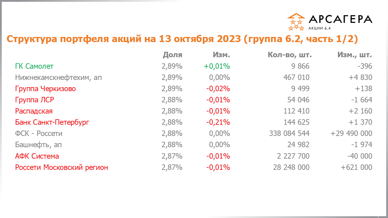 Изменение состава и структуры группы 6.2 портфеля фонда Арсагера – акции 6.4 с 29.09.2023 по 13.10.2023