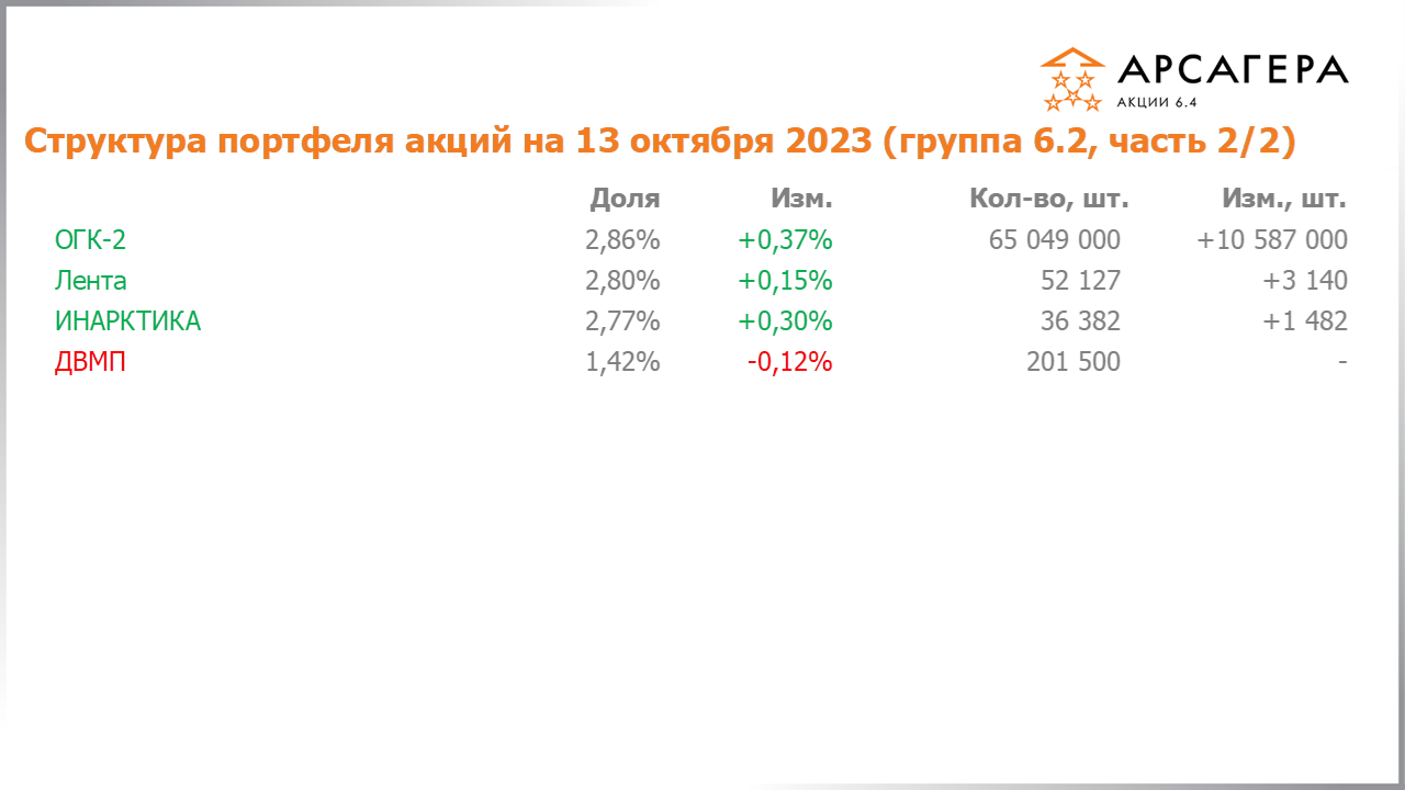 Изменение состава и структуры группы 6.2 портфеля фонда Арсагера – акции 6.4 с 29.09.2023 по 13.10.2023