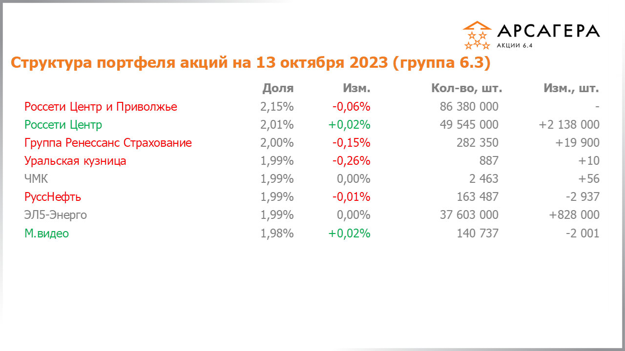 Изменение состава и структуры группы 6.3 портфеля фонда Арсагера – акции 6.4 с 29.09.2023 по 13.10.2023