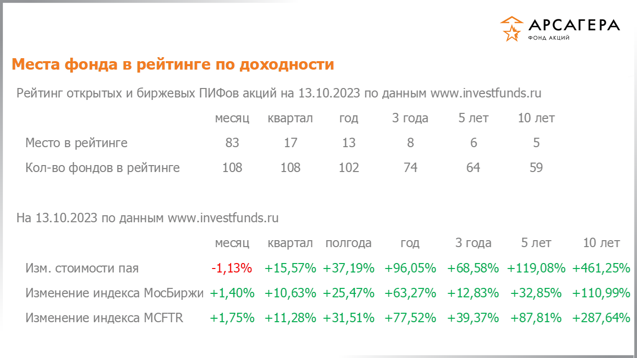 Место фонда «Арсагера – фонд акций» в рейтинге открытых пифов акций, изменение стоимости пая за разные периоды на 13.10.2023
