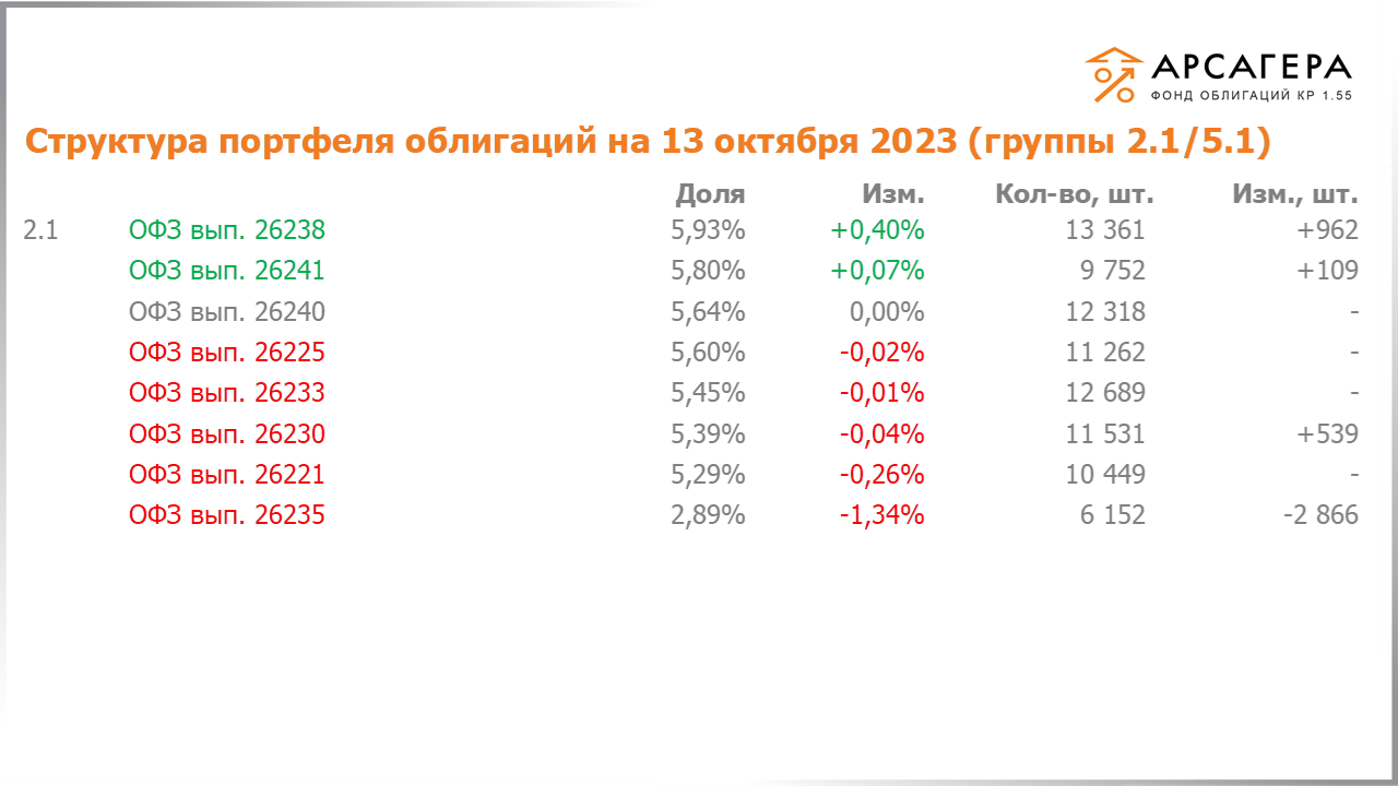 Изменение состава и структуры групп 2.1-5.1 портфеля «Арсагера – фонд облигаций КР 1.55» с 29.09.2023 по 13.10.2023
