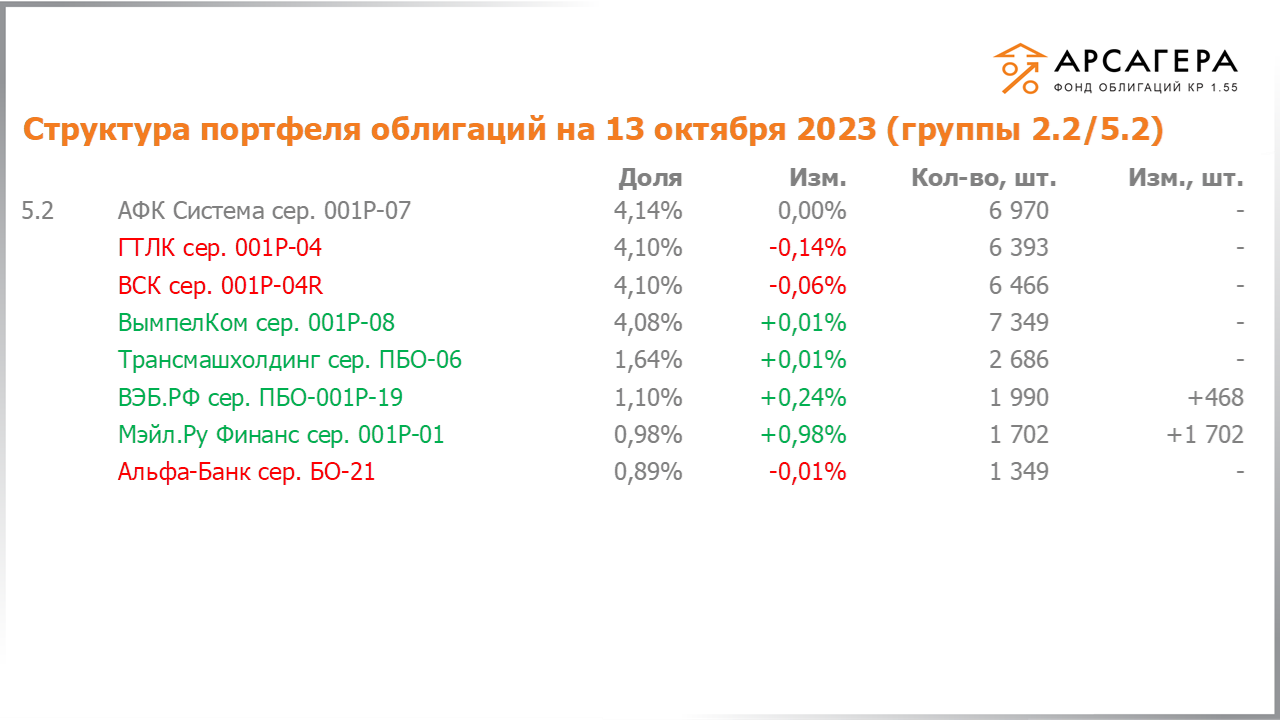 Изменение состава и структуры групп 2.2-5.2 портфеля «Арсагера – фонд облигаций КР 1.55» за период с 29.09.2023 по 13.10.2023