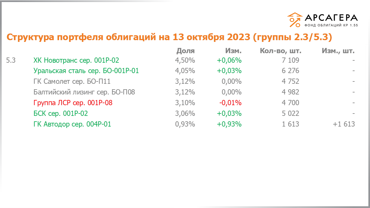 Изменение состава и структуры групп 2.3-5.3 портфеля «Арсагера – фонд облигаций КР 1.55» за период с 29.09.2023 по 13.10.2023