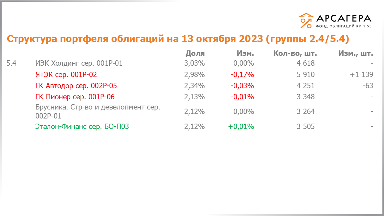 Изменение состава и структуры групп 2.4-5.4 портфеля «Арсагера – фонд облигаций КР 1.55» за период с 29.09.2023 по 13.10.2023