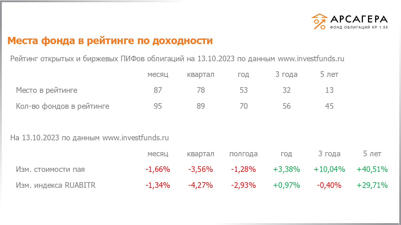 Изменение дюрации долговой части портфеля «Арсагера – фонд облигаций КР 1.55» с 29.09.2023 по 13.10.2023