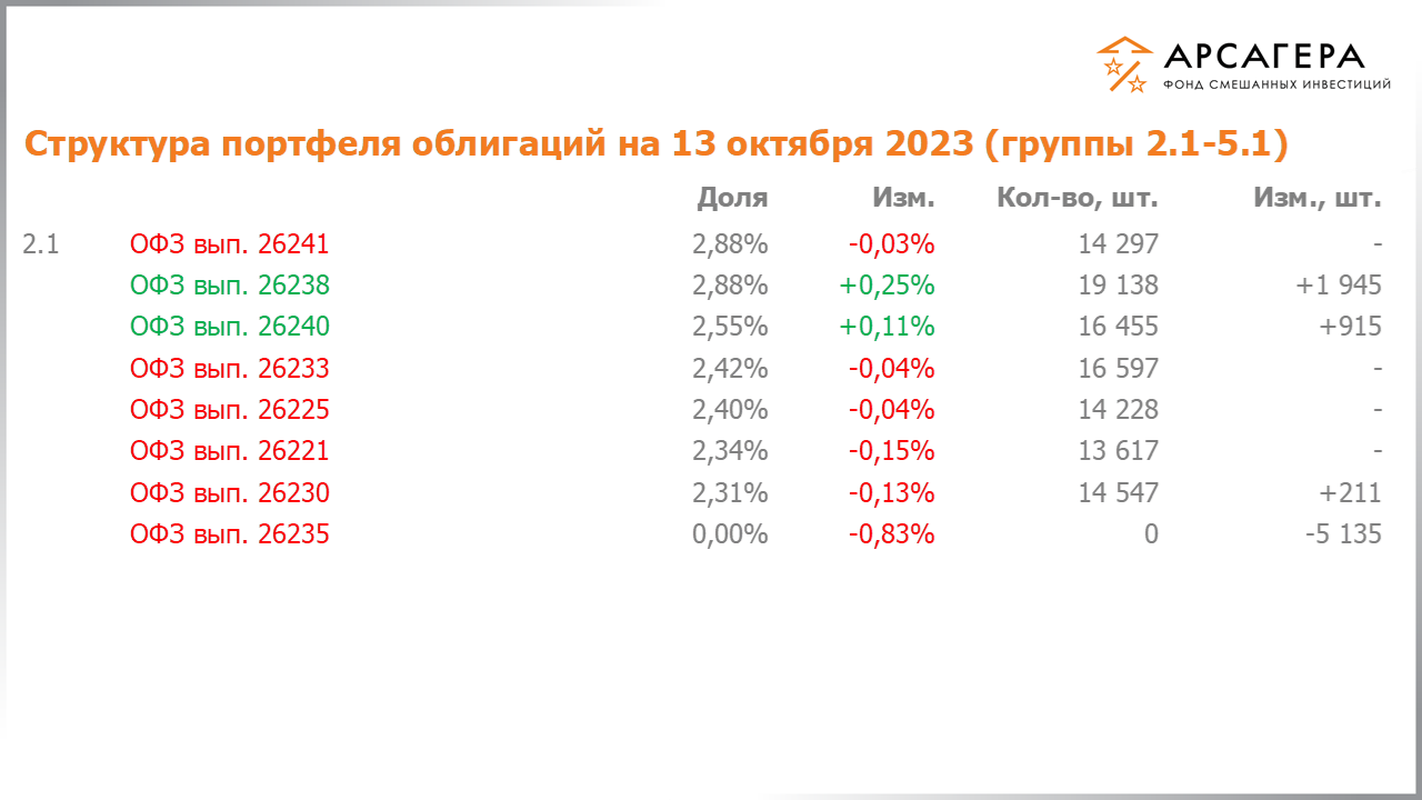 Изменение состава и структуры групп 2.1-5.1 портфеля фонда «Арсагера – фонд смешанных инвестиций» с 29.09.2023 по 13.10.2023
