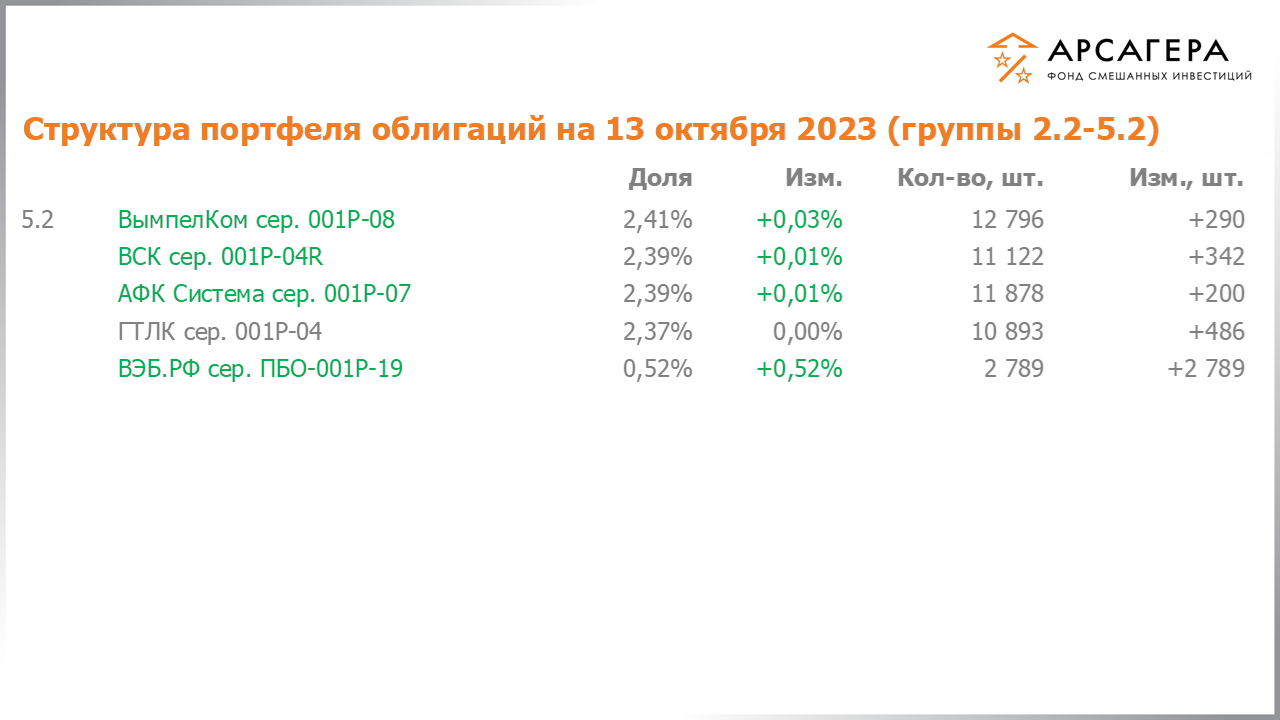 Изменение состава и структуры групп 2.2-5.2 портфеля фонда «Арсагера – фонд смешанных инвестиций» с 29.09.2023 по 13.10.2023