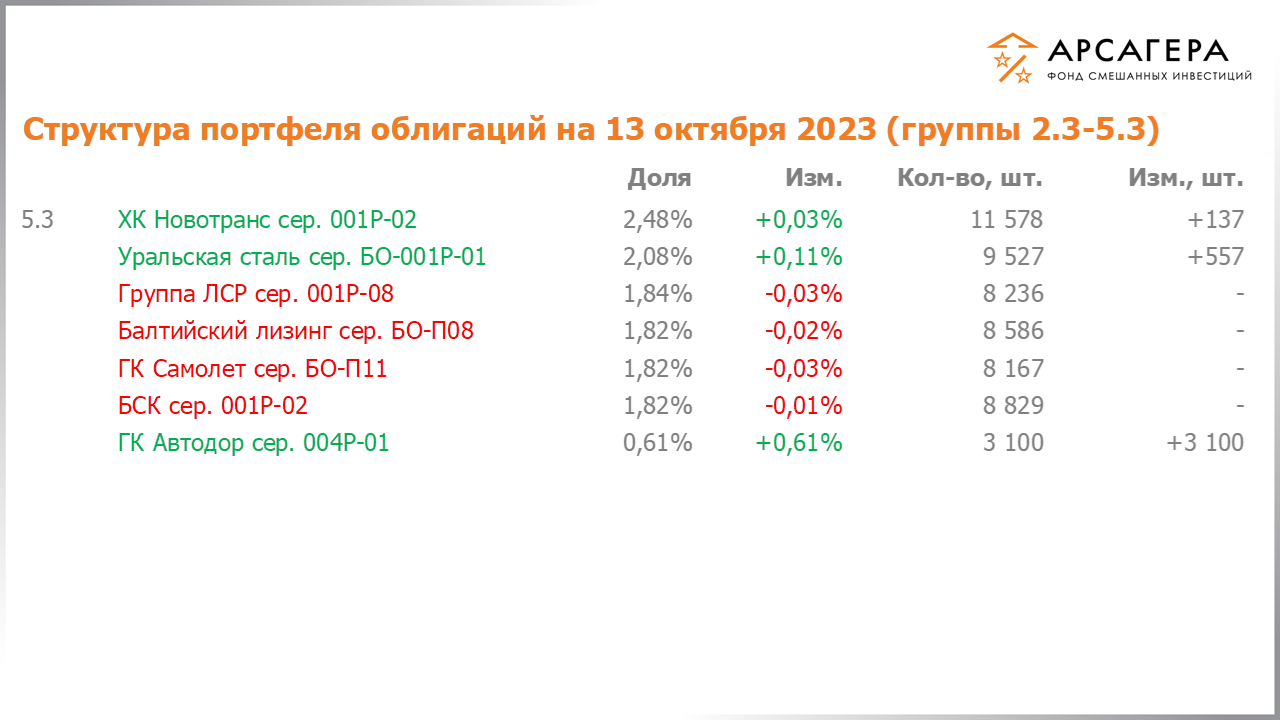 Изменение состава и структуры групп 2.3-5.3 портфеля фонда «Арсагера – фонд смешанных инвестиций» с 29.09.2023 по 13.10.2023
