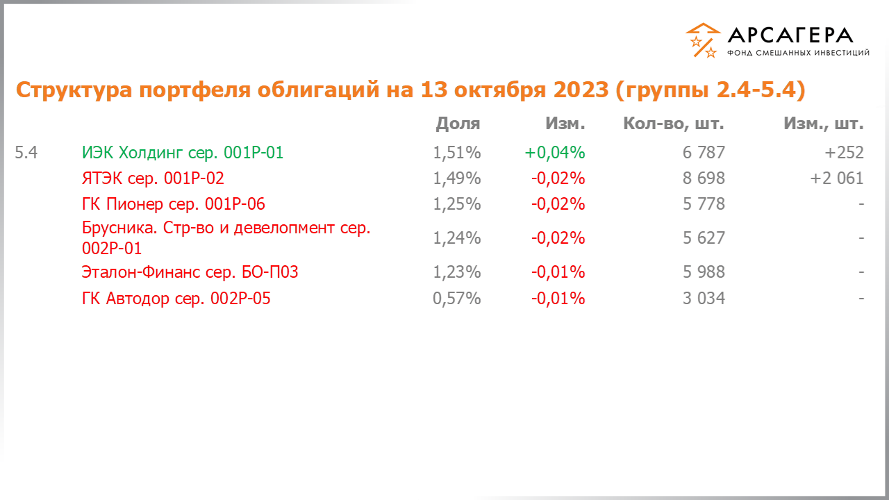 Изменение состава и структуры групп 2.4-5.4 портфеля фонда «Арсагера – фонд смешанных инвестиций» с 29.09.2023 по 13.10.2023