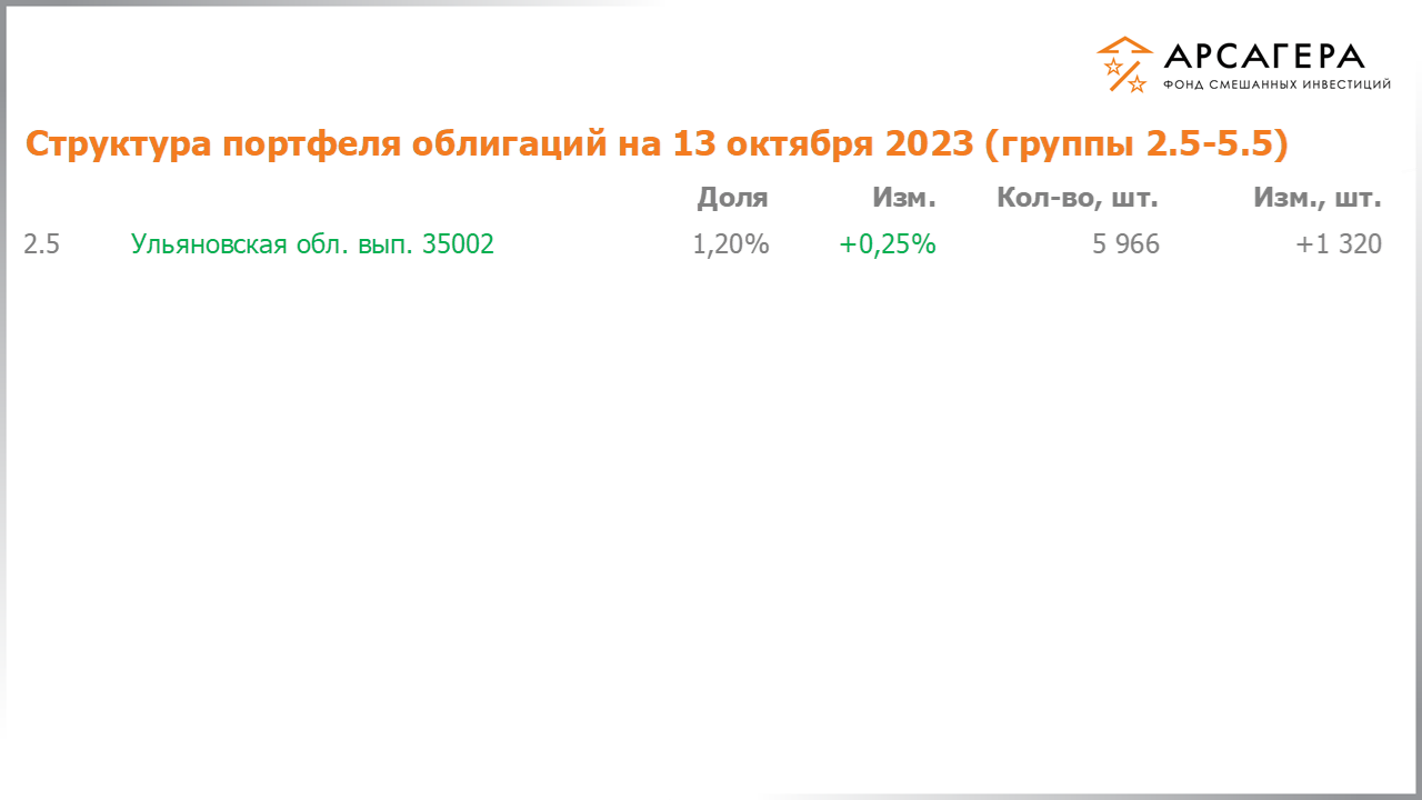 Изменение состава и структуры групп 2.5-5.5 портфеля фонда «Арсагера – фонд смешанных инвестиций» с 29.09.2023 по 13.10.2023