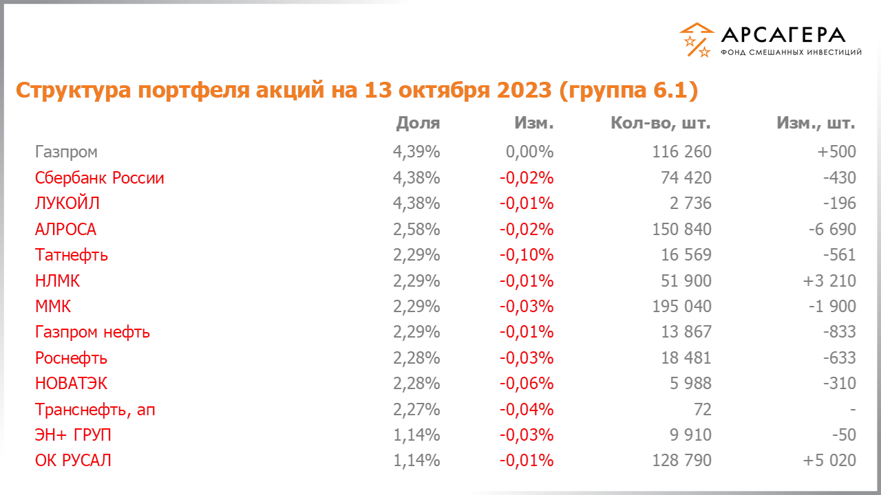 Изменение состава и структуры группы 6.1 портфеля фонда «Арсагера – фонд смешанных инвестиций» c 29.09.2023 по 13.10.2023