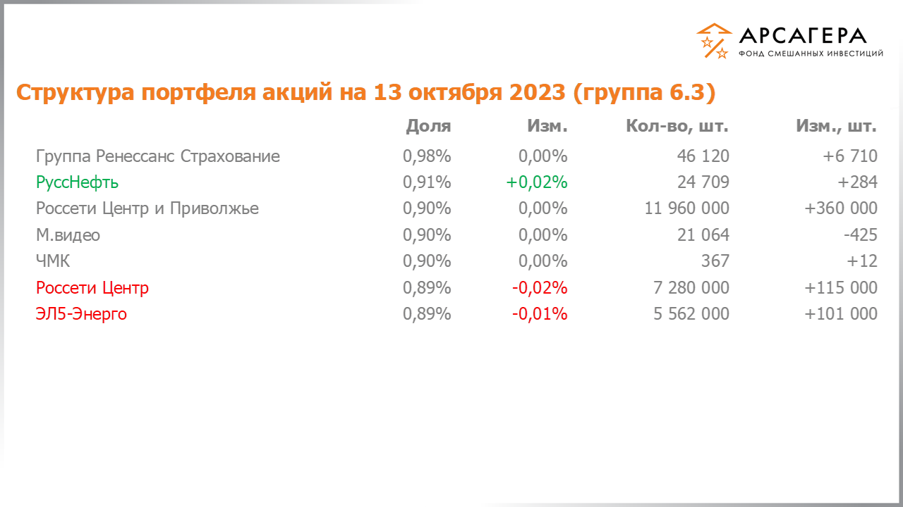 Изменение состава и структуры группы 6.3 портфеля фонда «Арсагера – фонд смешанных инвестиций» c 29.09.2023 по 13.10.2023