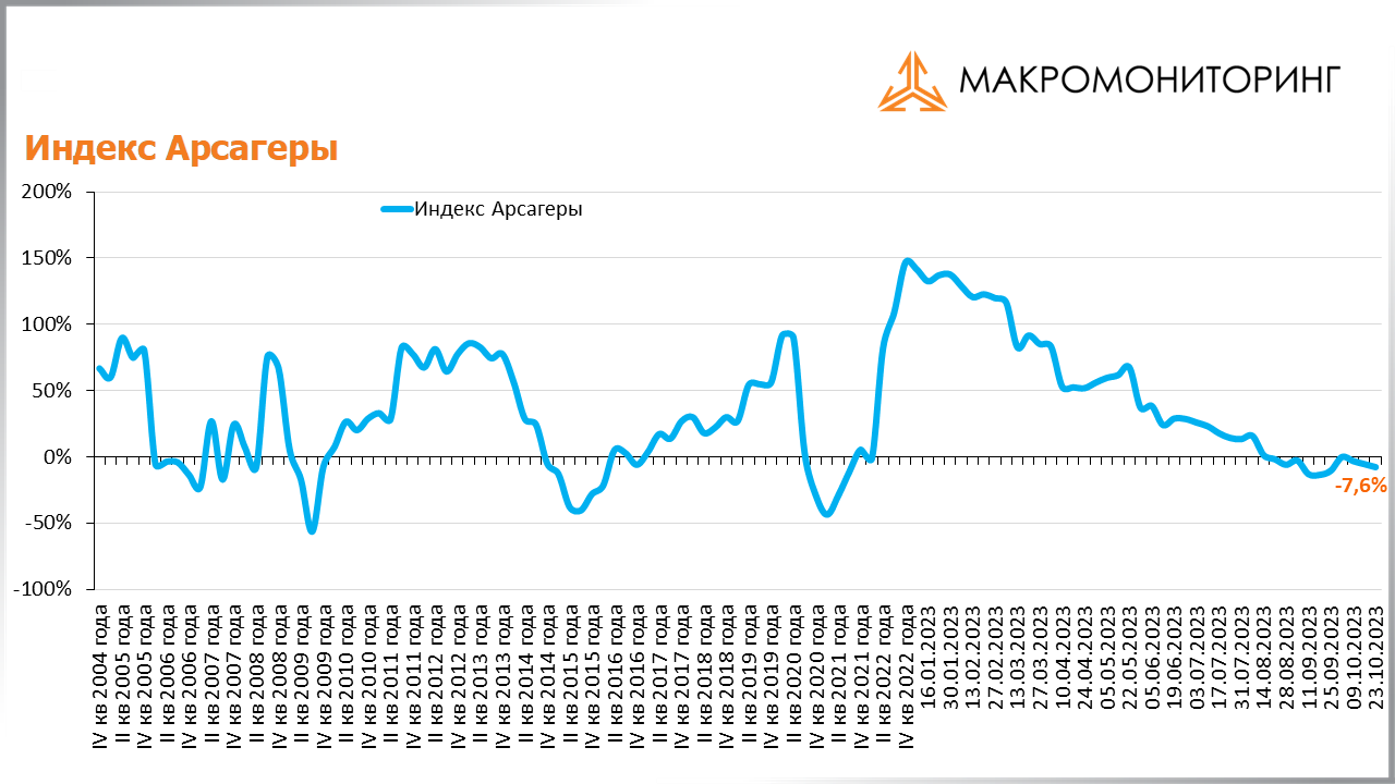 График изменения индекса Арсагеры с 10.10.2023 по 24.10.2023