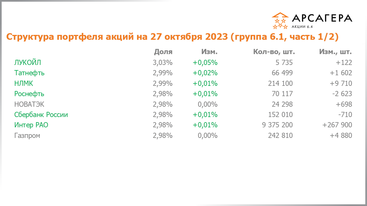 Изменение состава и структуры группы 6.1 портфеля фонда Арсагера – акции 6.4 с 13.10.2023 по 27.10.2023