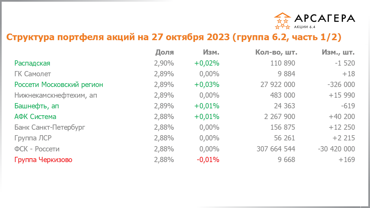 Изменение состава и структуры группы 6.2 портфеля фонда Арсагера – акции 6.4 с 13.10.2023 по 27.10.2023