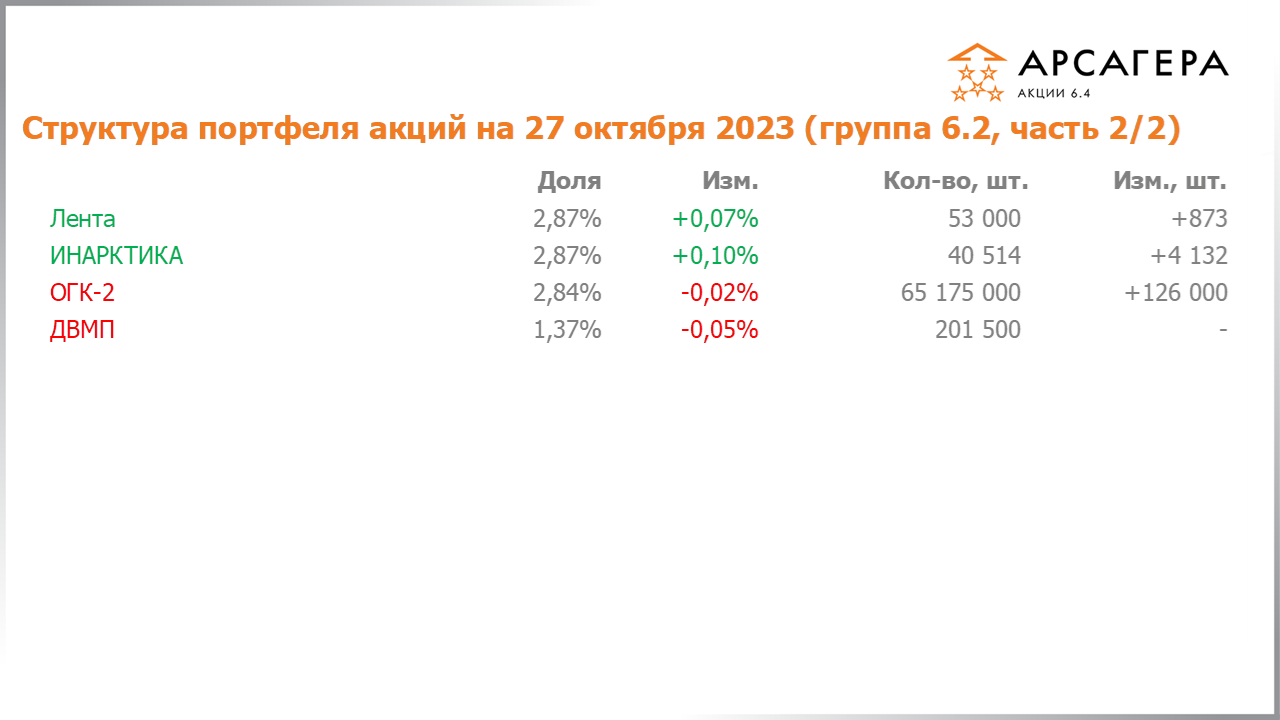 Изменение состава и структуры группы 6.2 портфеля фонда Арсагера – акции 6.4 с 13.10.2023 по 27.10.2023