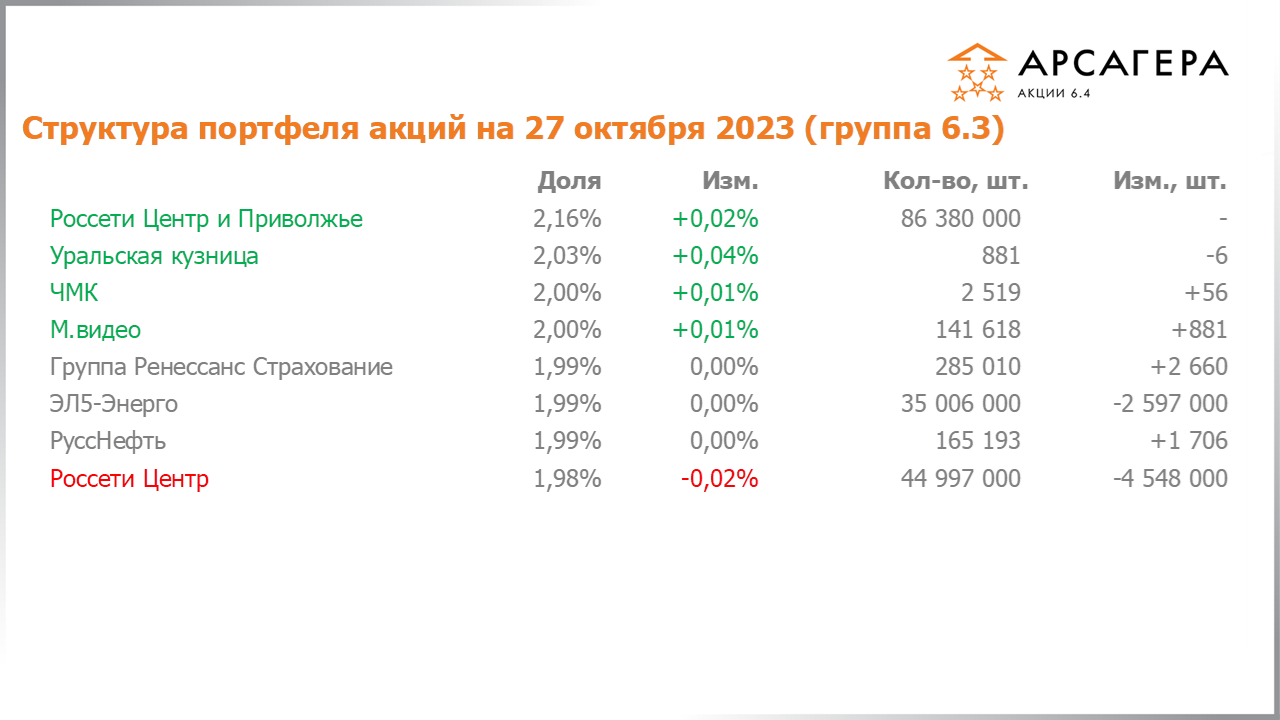 Изменение состава и структуры группы 6.3 портфеля фонда Арсагера – акции 6.4 с 13.10.2023 по 27.10.2023