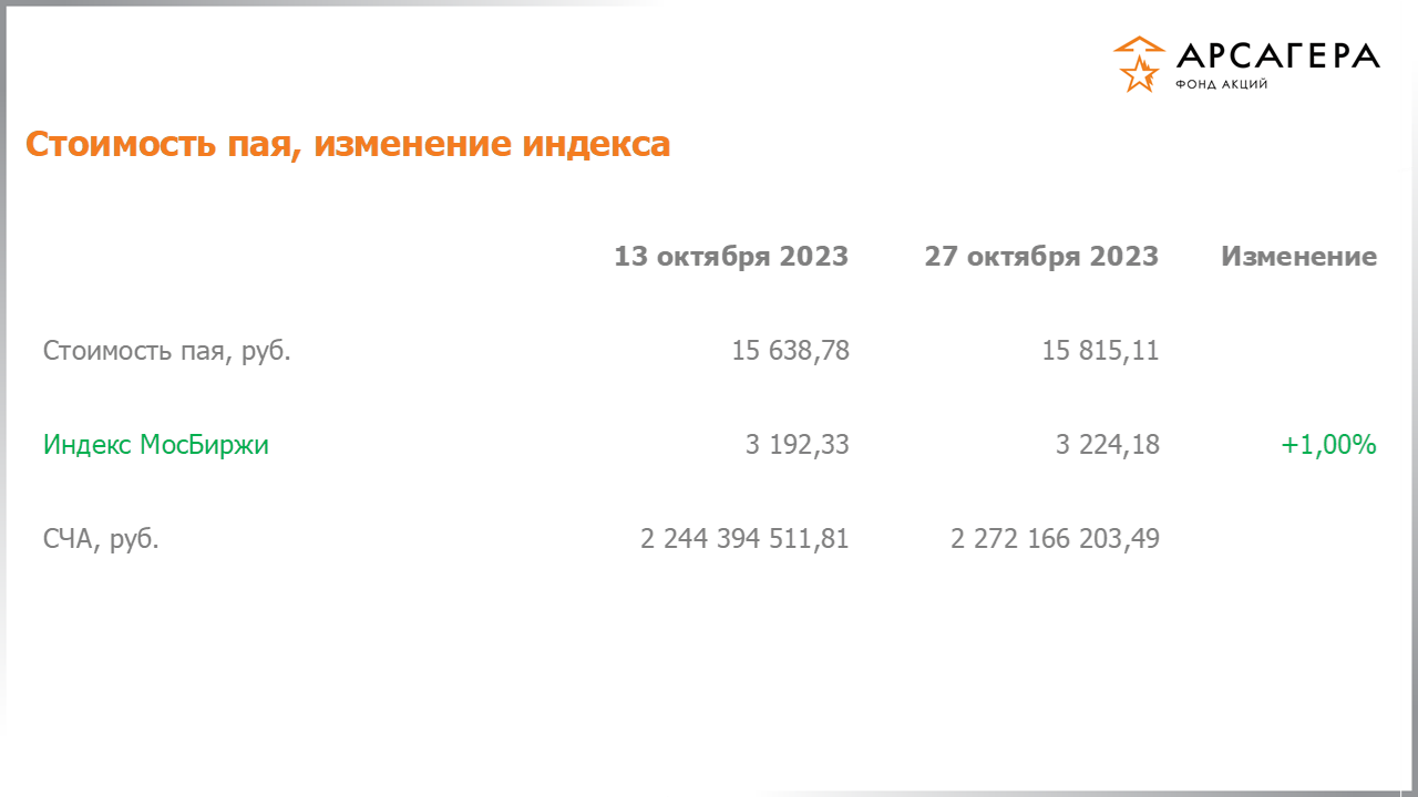 Изменение стоимости пая фонда «Арсагера – фонд акций» и индекса МосБиржи с 13.10.2023 по 27.10.2023