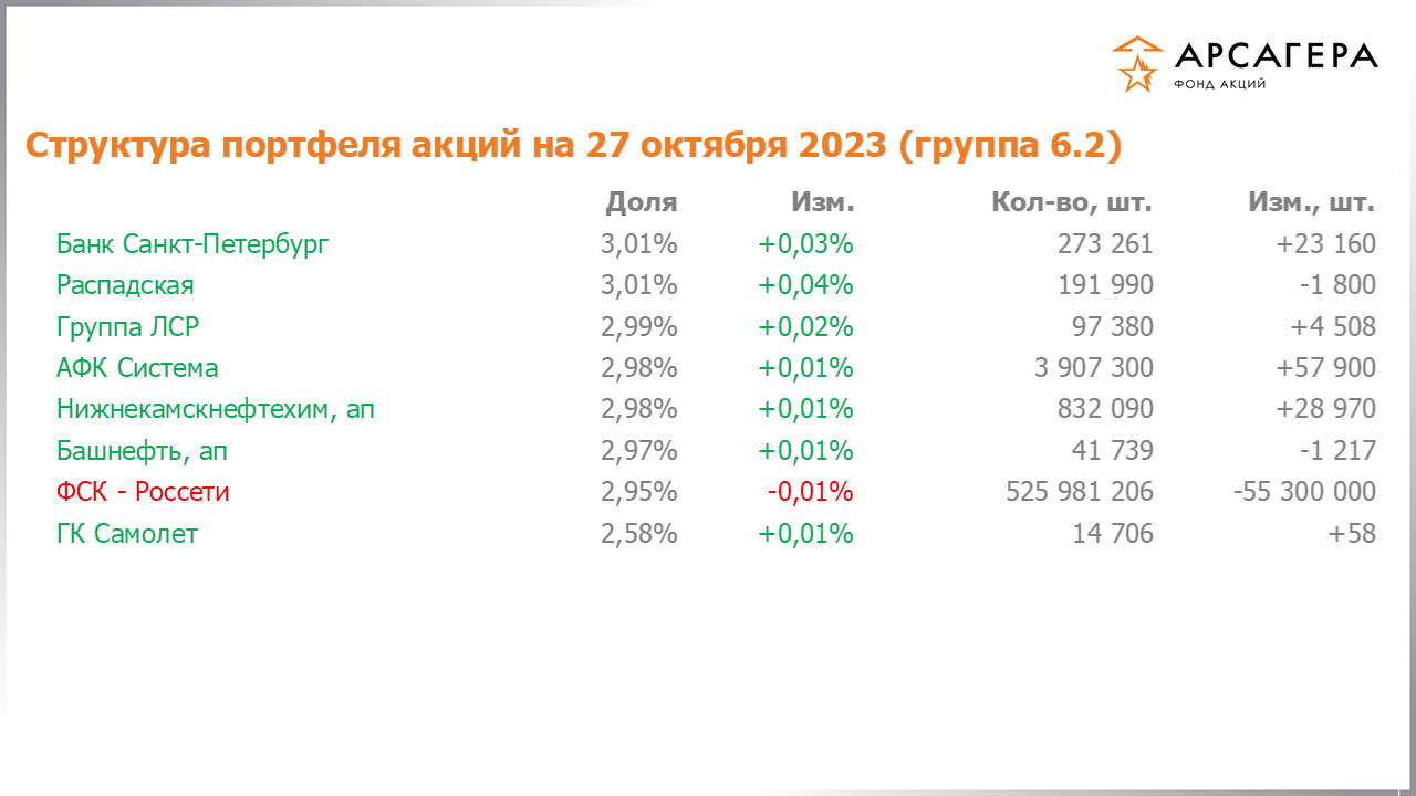 Изменение состава и структуры группы 6.2 портфеля фонда «Арсагера – фонд акций» за период с 13.10.2023 по 27.10.2023
