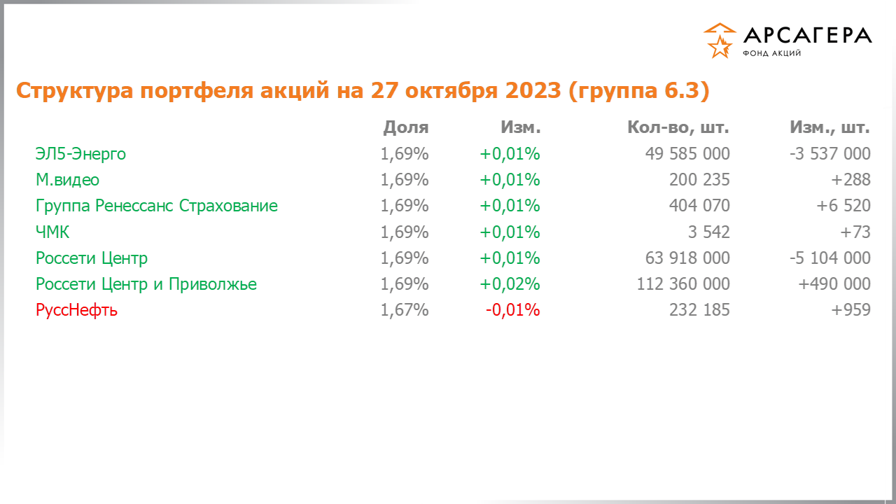 Изменение состава и структуры группы 6.3 портфеля фонда «Арсагера – фонд акций» за период с 13.10.2023 по 27.10.2023