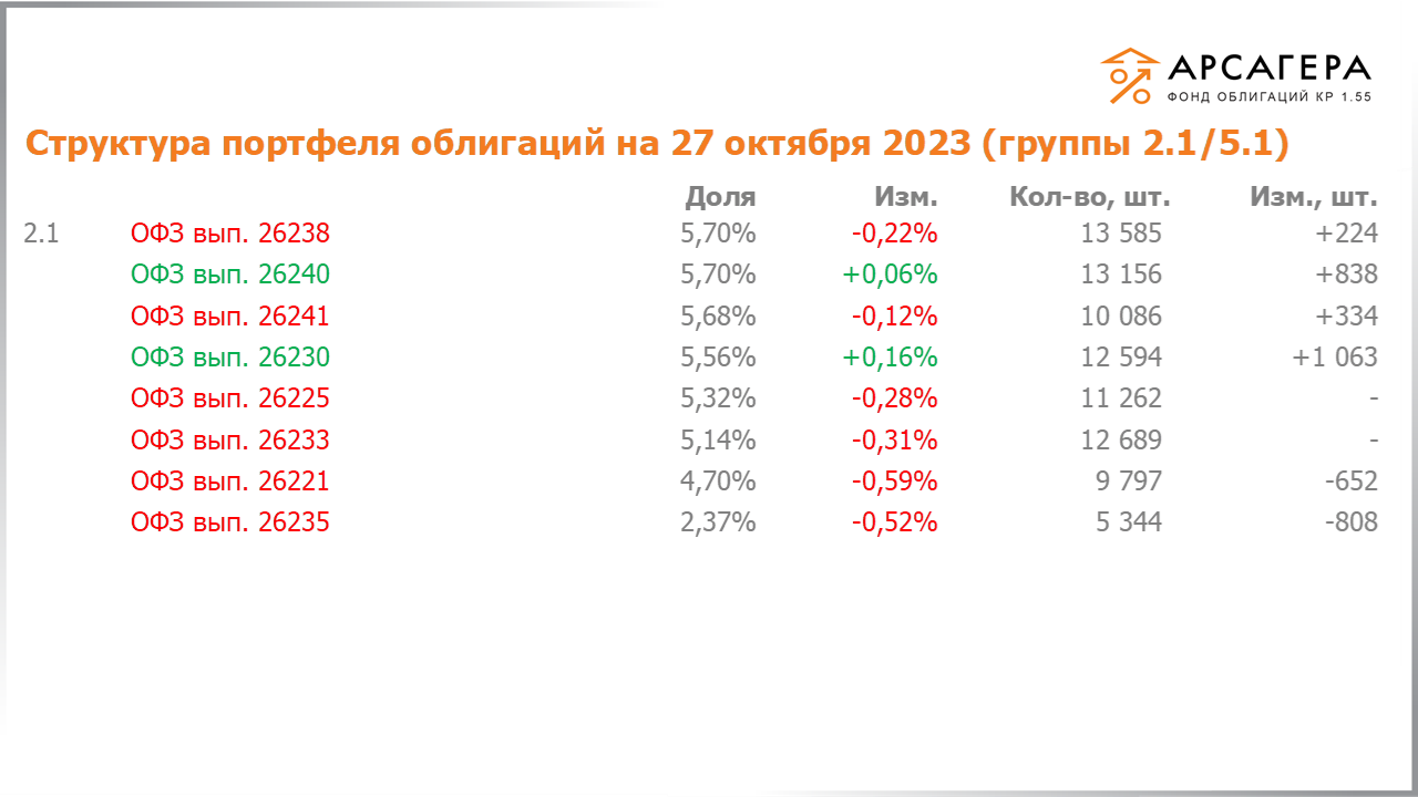 Изменение состава и структуры групп 2.1-5.1 портфеля «Арсагера – фонд облигаций КР 1.55» с 13.10.2023 по 27.10.2023