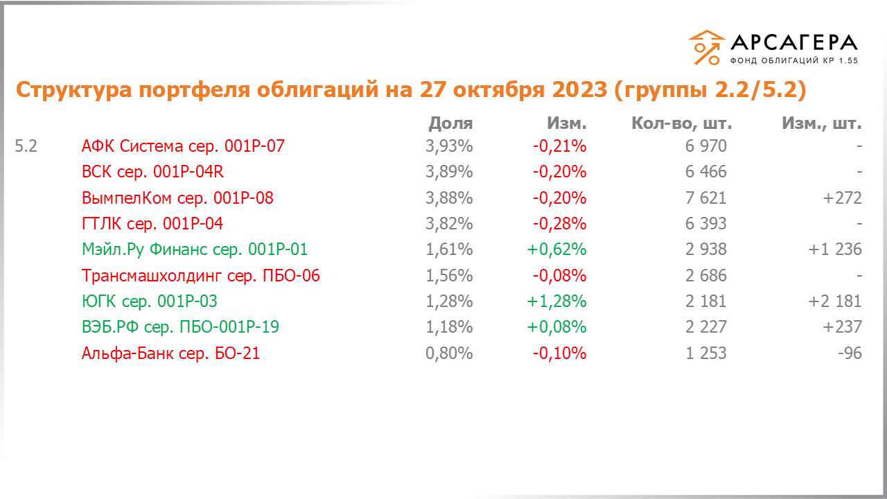 Изменение состава и структуры групп 2.2-5.2 портфеля «Арсагера – фонд облигаций КР 1.55» за период с 13.10.2023 по 27.10.2023
