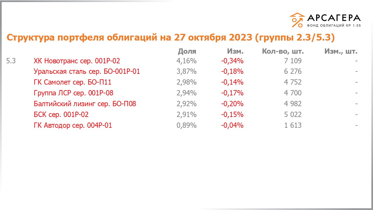 Изменение состава и структуры групп 2.3-5.3 портфеля «Арсагера – фонд облигаций КР 1.55» за период с 13.10.2023 по 27.10.2023