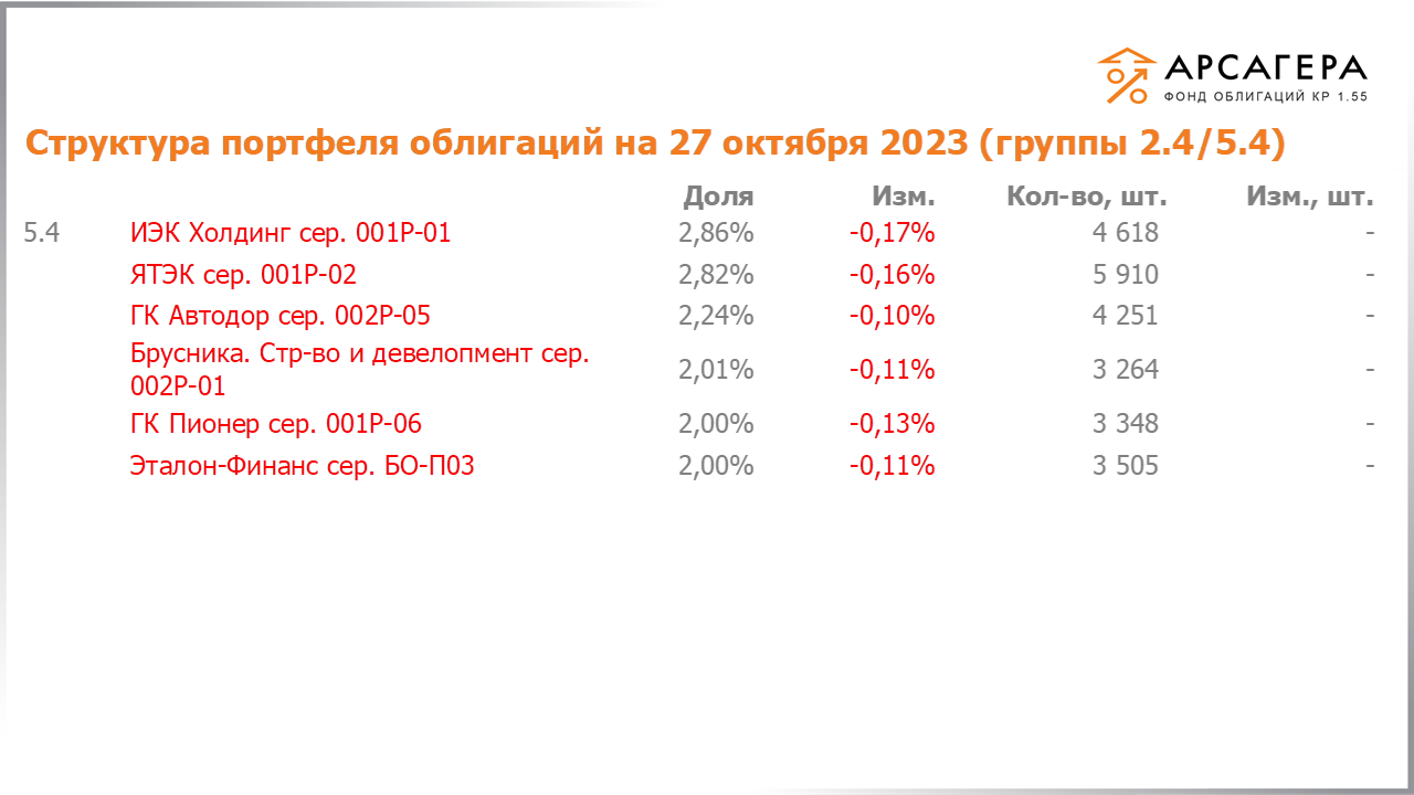 Изменение состава и структуры групп 2.4-5.4 портфеля «Арсагера – фонд облигаций КР 1.55» за период с 13.10.2023 по 27.10.2023