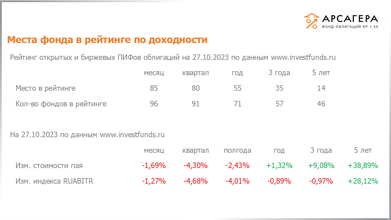 Изменение дюрации долговой части портфеля «Арсагера – фонд облигаций КР 1.55» с 13.10.2023 по 27.10.2023