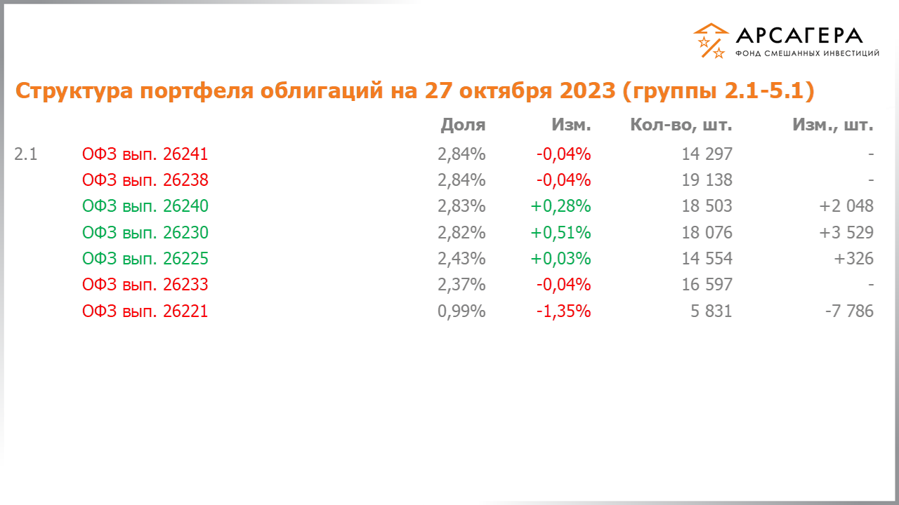 Изменение состава и структуры групп 2.1-5.1 портфеля фонда «Арсагера – фонд смешанных инвестиций» с 13.10.2023 по 27.10.2023
