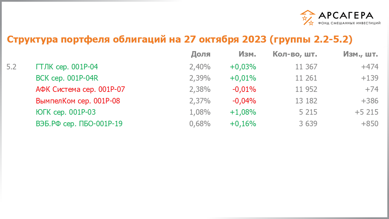 Изменение состава и структуры групп 2.2-5.2 портфеля фонда «Арсагера – фонд смешанных инвестиций» с 13.10.2023 по 27.10.2023