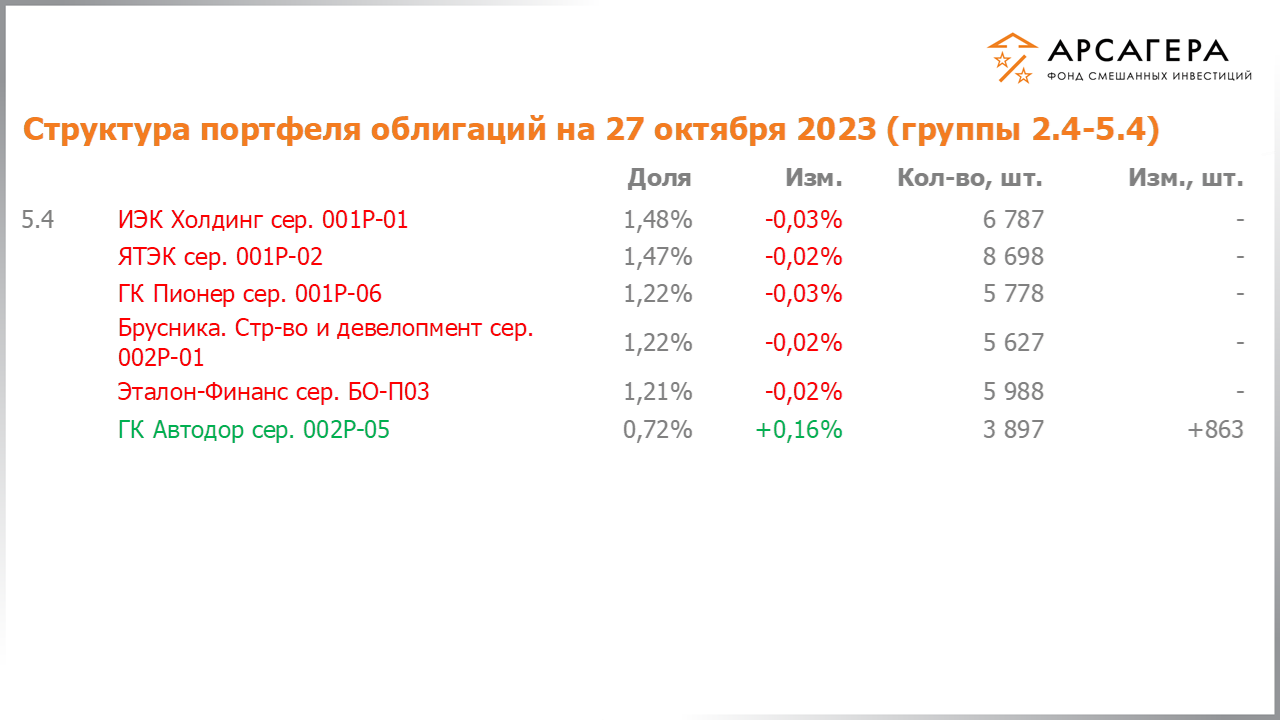 Изменение состава и структуры групп 2.4-5.4 портфеля фонда «Арсагера – фонд смешанных инвестиций» с 13.10.2023 по 27.10.2023