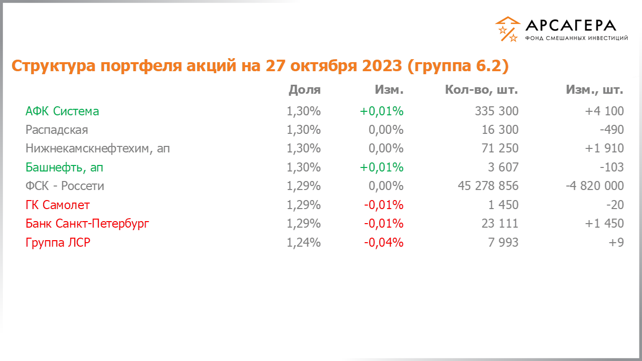Изменение состава и структуры группы 6.2 портфеля фонда «Арсагера – фонд смешанных инвестиций» c 13.10.2023 по 27.10.2023