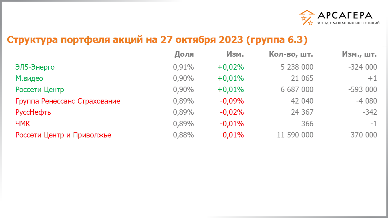 Изменение состава и структуры группы 6.3 портфеля фонда «Арсагера – фонд смешанных инвестиций» c 13.10.2023 по 27.10.2023