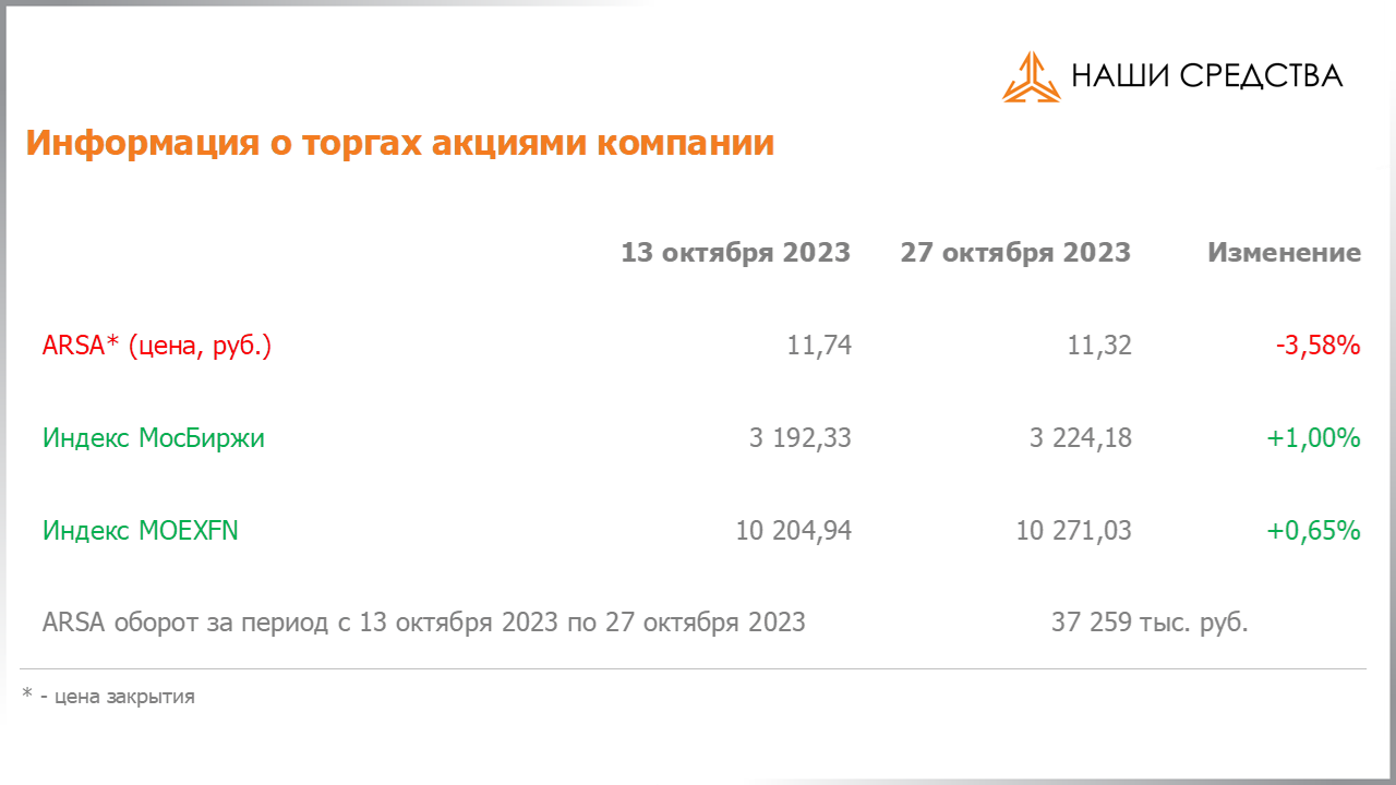 Изменение котировок акций Арсагера ARSA за период с 13.10.2023 по 27.10.2023