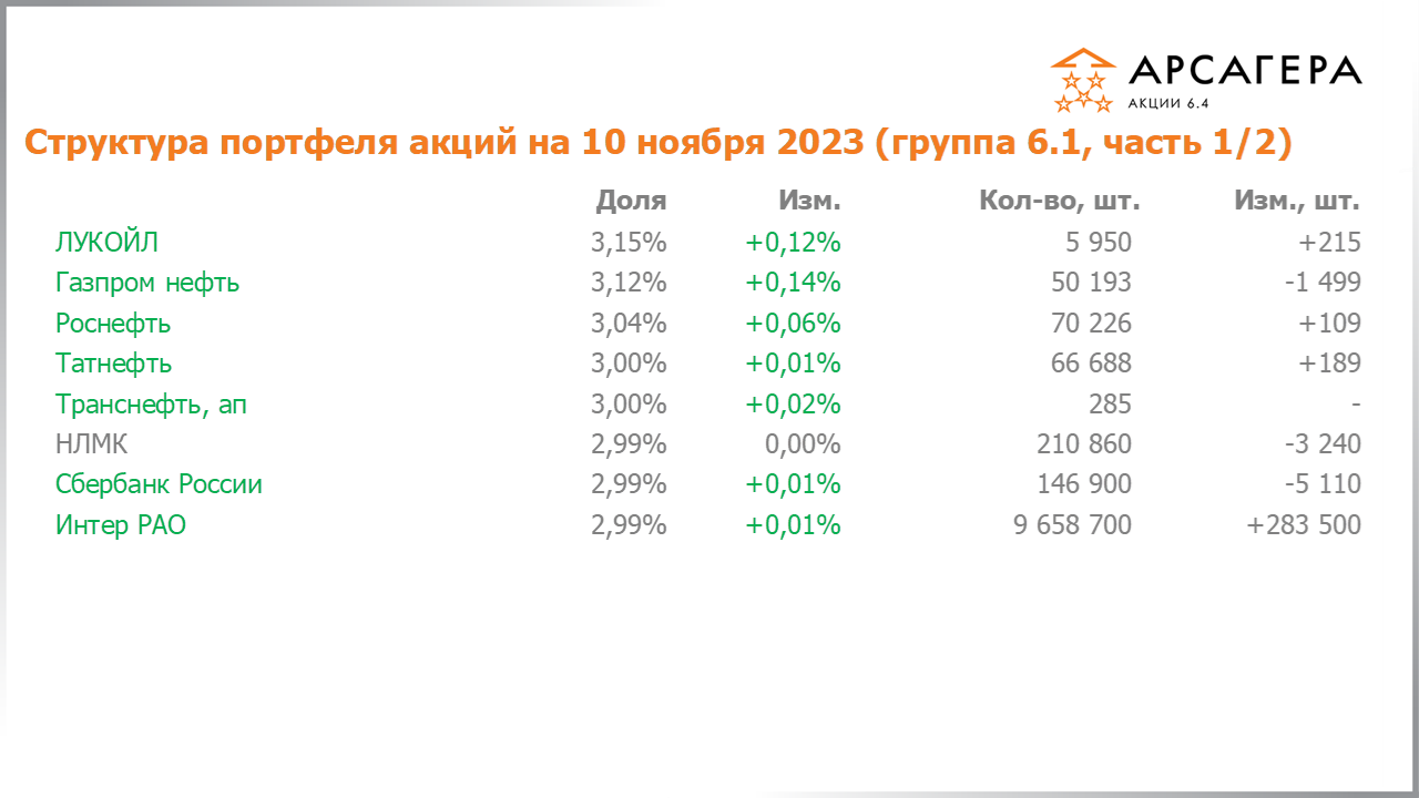 Изменение состава и структуры группы 6.1 портфеля фонда Арсагера – акции 6.4 с 27.10.2023 по 10.11.2023