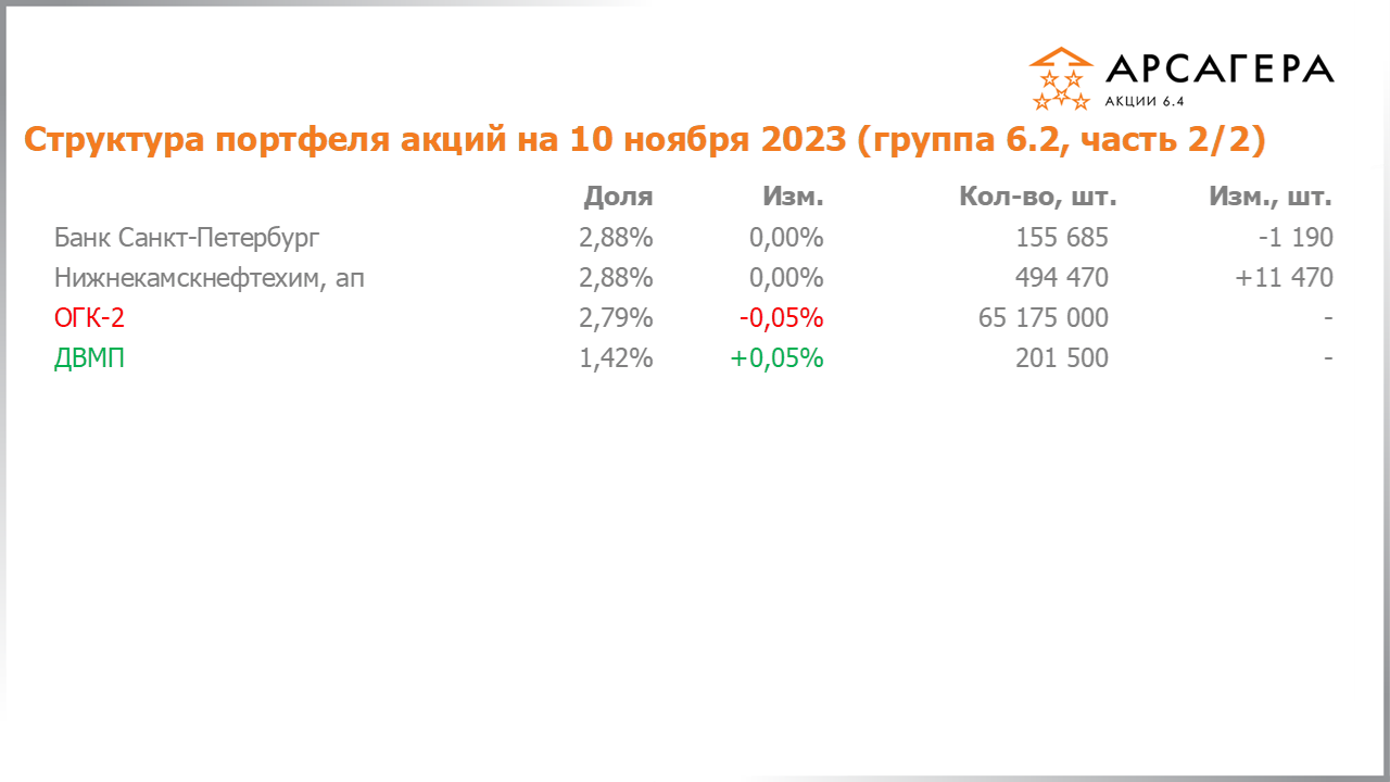 Изменение состава и структуры группы 6.2 портфеля фонда Арсагера – акции 6.4 с 27.10.2023 по 10.11.2023