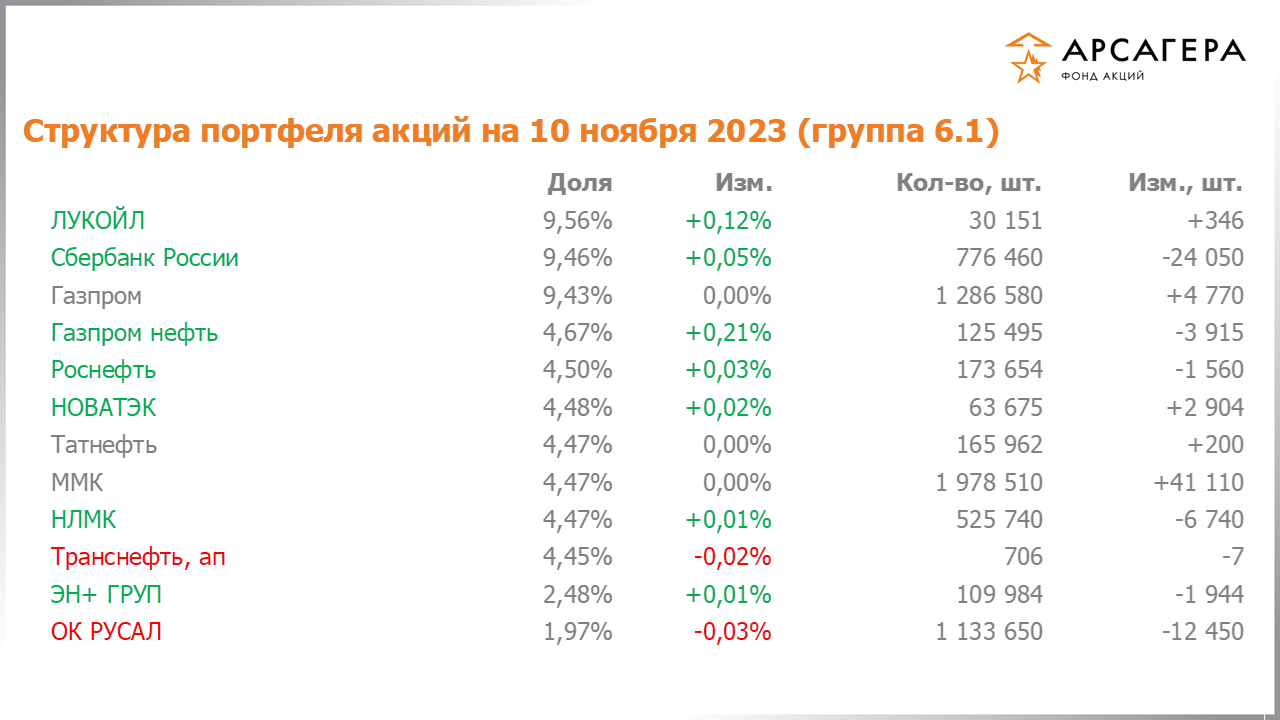 Изменение состава и структуры группы 6.1 портфеля фонда «Арсагера – фонд акций» за период с 27.10.2023 по 10.11.2023