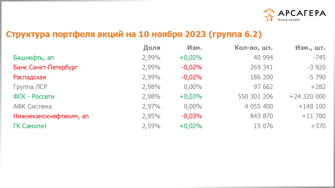 Изменение состава и структуры группы 6.2 портфеля фонда «Арсагера – фонд акций» за период с 27.10.2023 по 10.11.2023