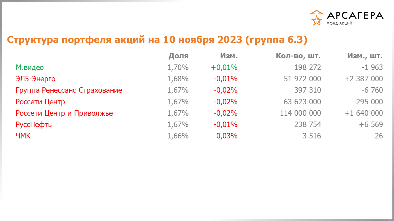 Изменение состава и структуры группы 6.3 портфеля фонда «Арсагера – фонд акций» за период с 27.10.2023 по 10.11.2023
