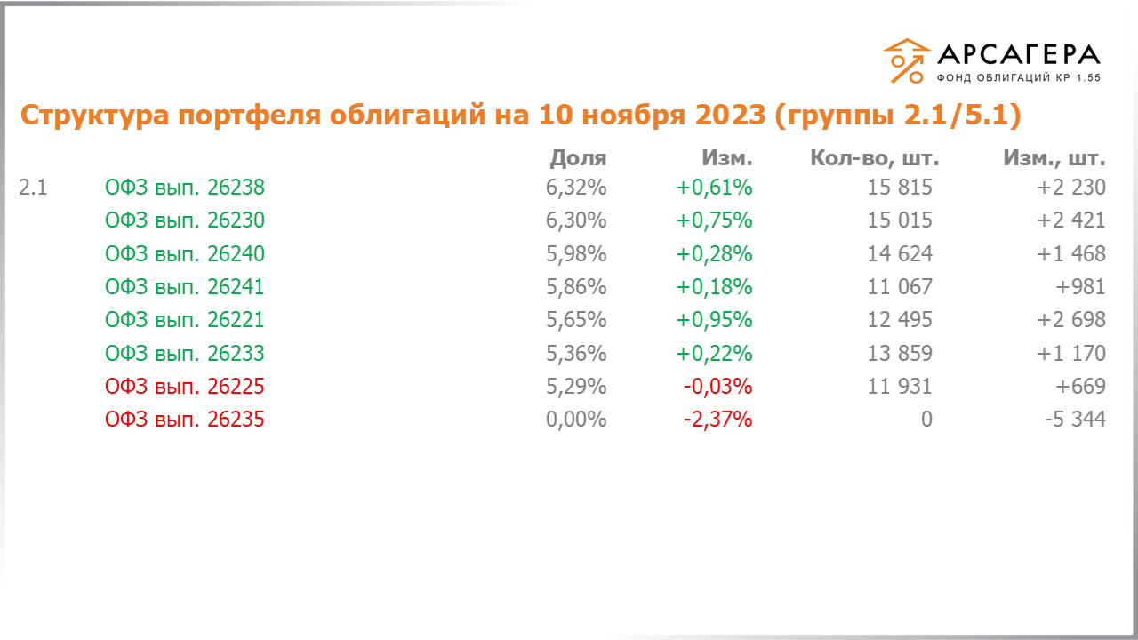 Изменение состава и структуры групп 2.1-5.1 портфеля «Арсагера – фонд облигаций КР 1.55» с 27.10.2023 по 10.11.2023