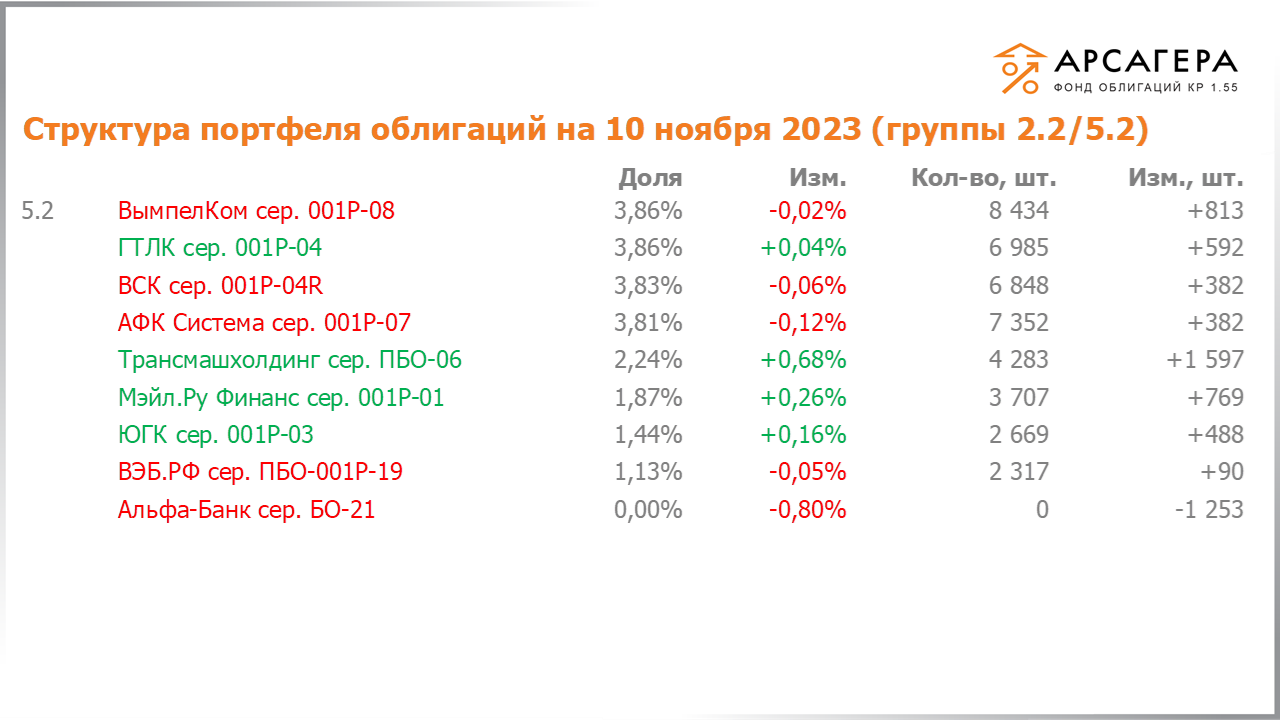 Изменение состава и структуры групп 2.2-5.2 портфеля «Арсагера – фонд облигаций КР 1.55» за период с 27.10.2023 по 10.11.2023