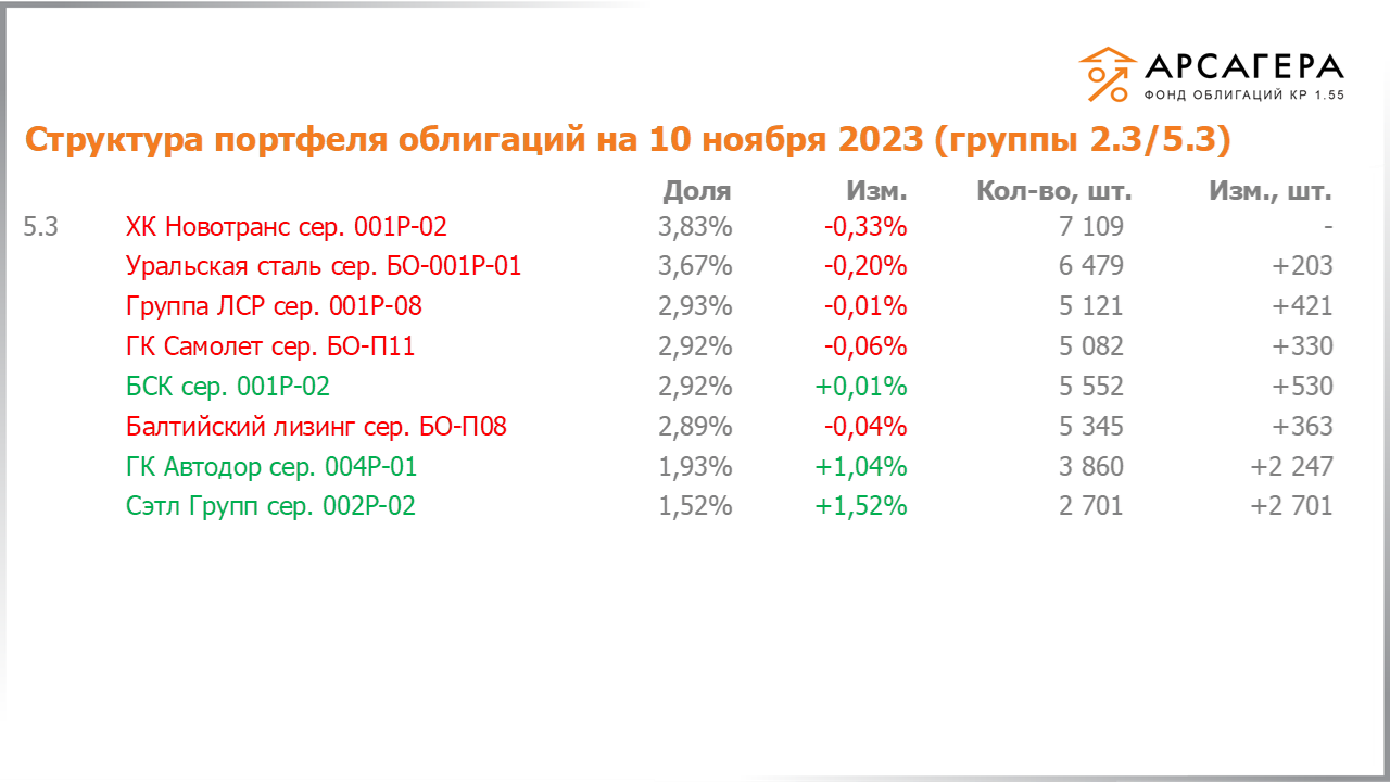 Изменение состава и структуры групп 2.3-5.3 портфеля «Арсагера – фонд облигаций КР 1.55» за период с 27.10.2023 по 10.11.2023