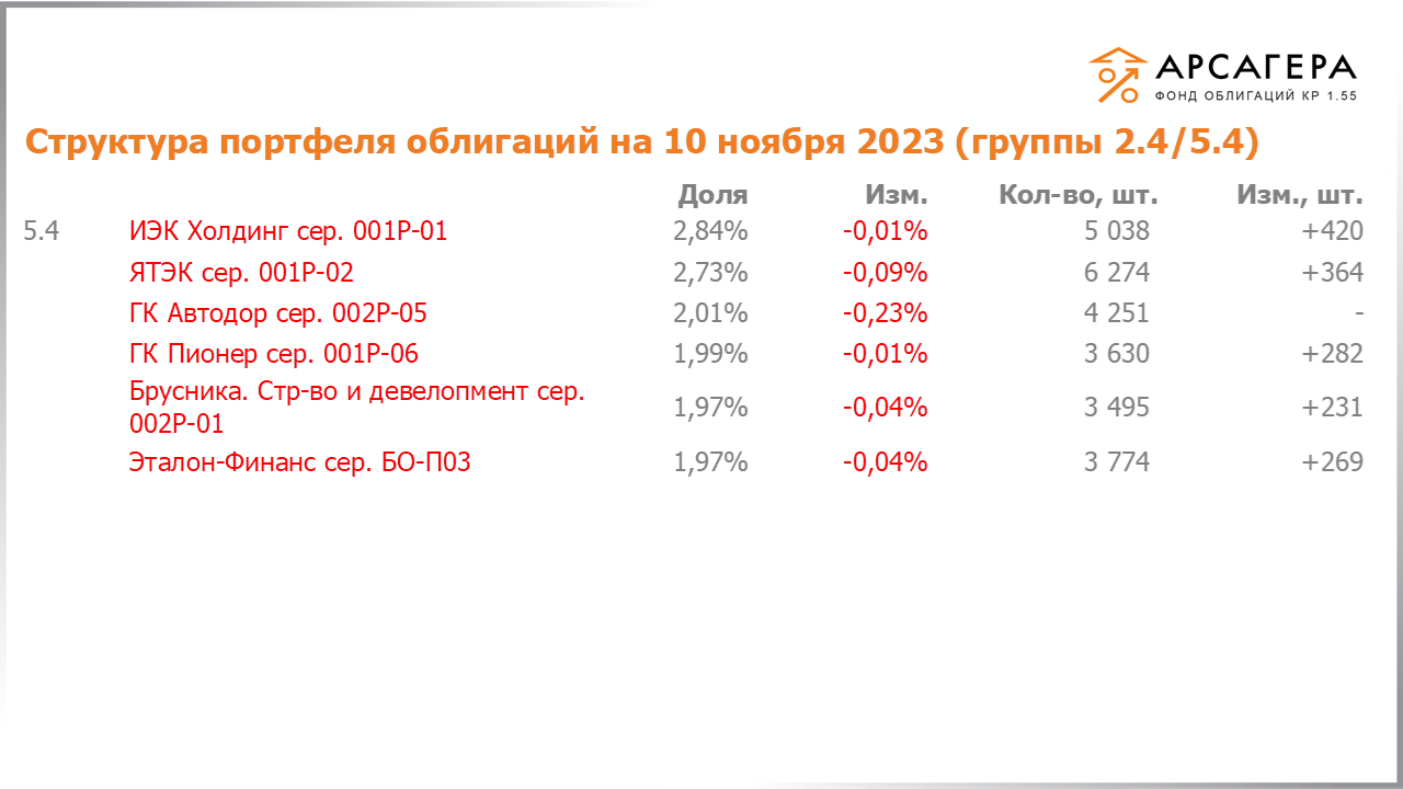 Изменение состава и структуры групп 2.4-5.4 портфеля «Арсагера – фонд облигаций КР 1.55» за период с 27.10.2023 по 10.11.2023