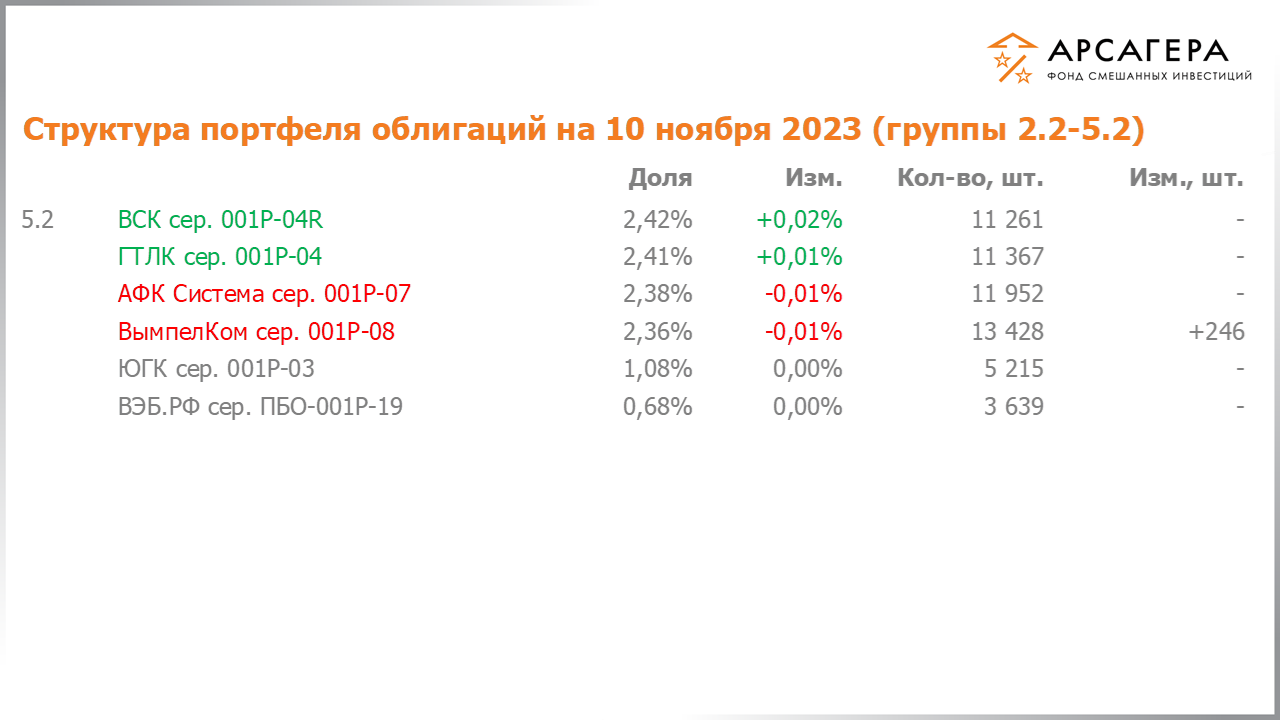 Изменение состава и структуры групп 2.2-5.2 портфеля фонда «Арсагера – фонд смешанных инвестиций» с 27.10.2023 по 10.11.2023