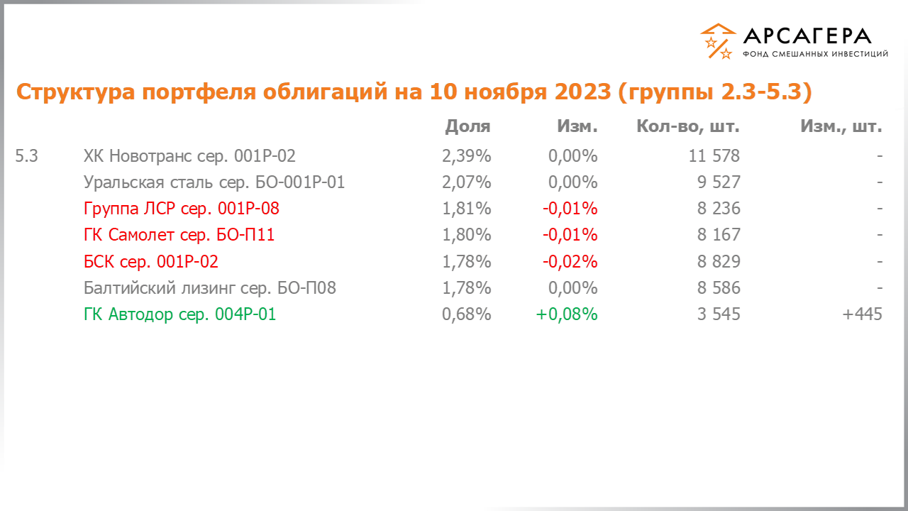 Изменение состава и структуры групп 2.3-5.3 портфеля фонда «Арсагера – фонд смешанных инвестиций» с 27.10.2023 по 10.11.2023
