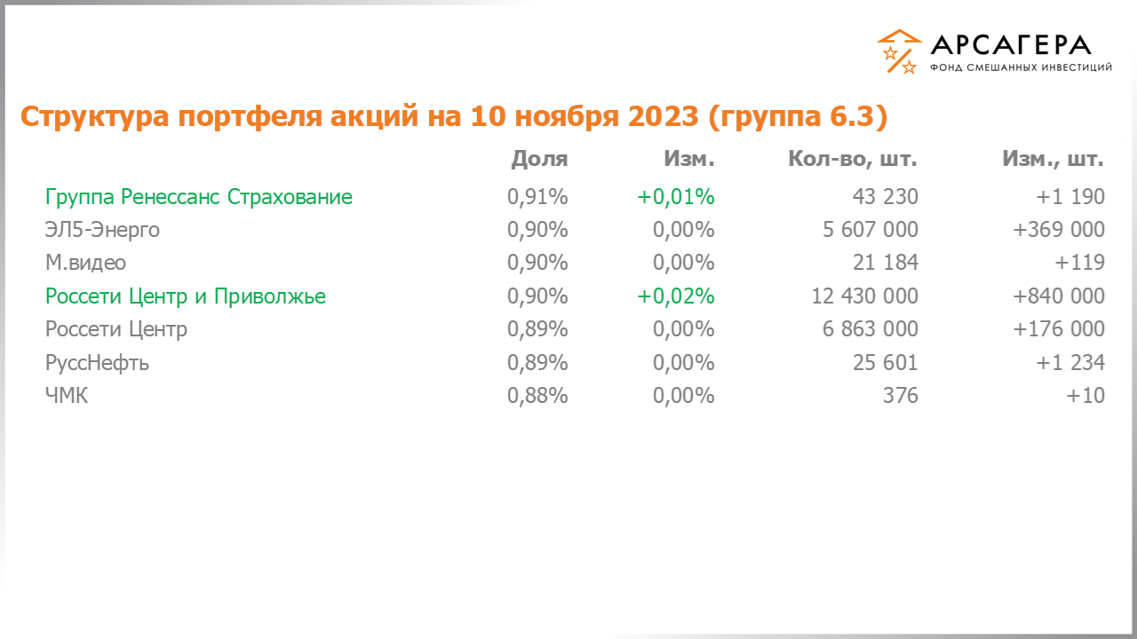 Изменение состава и структуры группы 6.3 портфеля фонда «Арсагера – фонд смешанных инвестиций» c 27.10.2023 по 10.11.2023