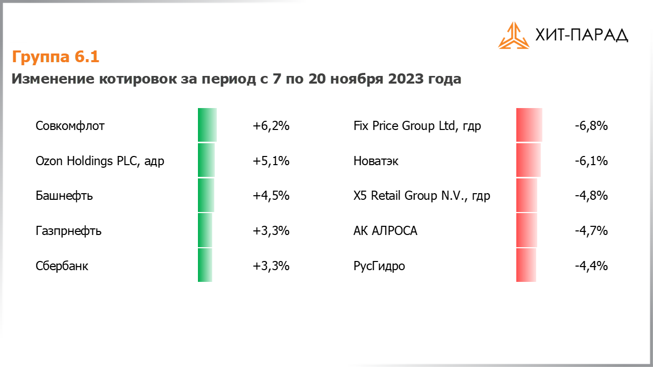 Таблица с изменениями котировок акций группы 6.1 за период с 06.11.2023 по 20.11.2023