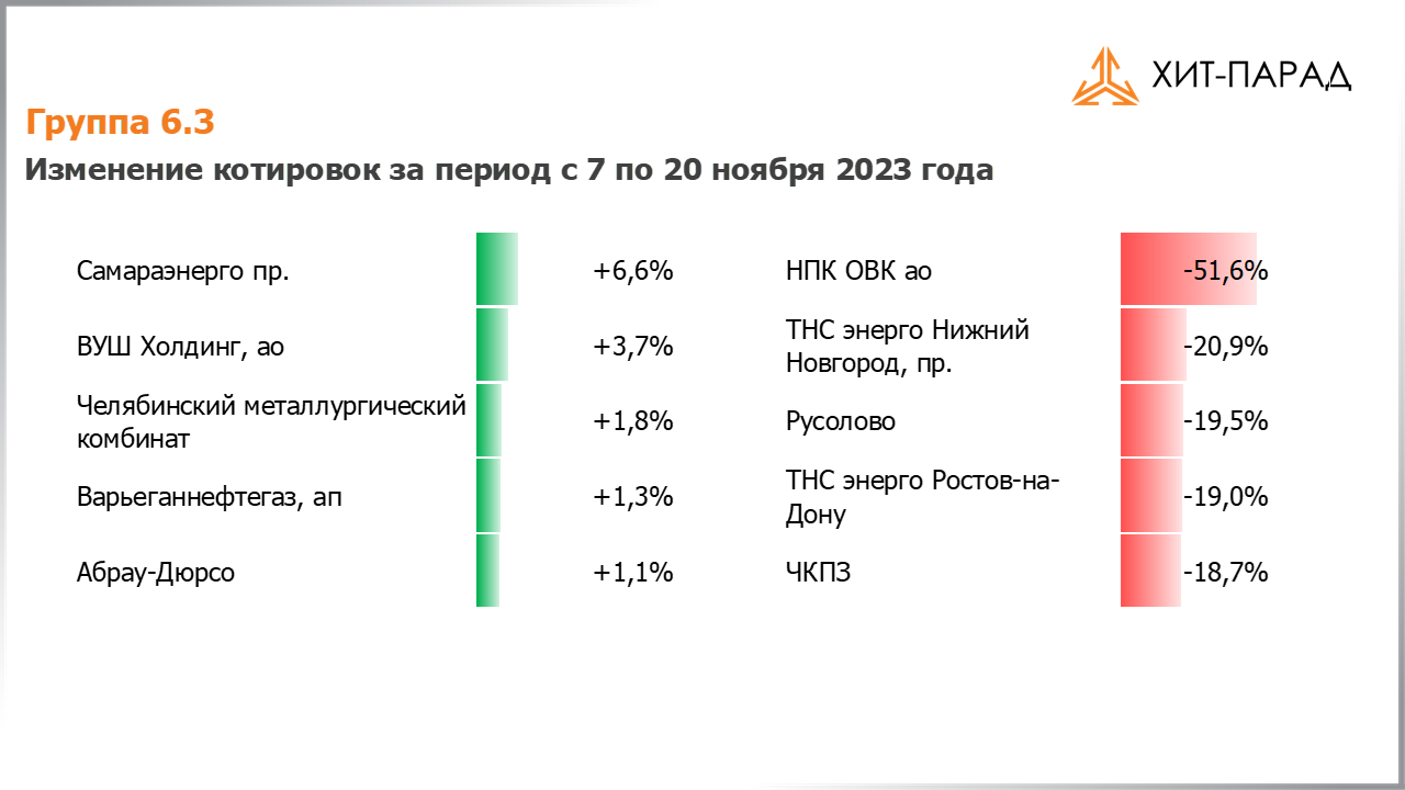 Таблица с изменениями котировок акций группы 6.3 за период с 06.11.2023 по 20.11.2023