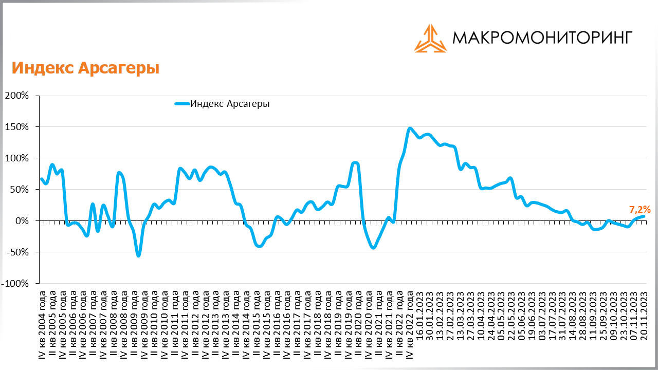 График изменения индекса Арсагеры с 07.11.2023 по 21.11.2023